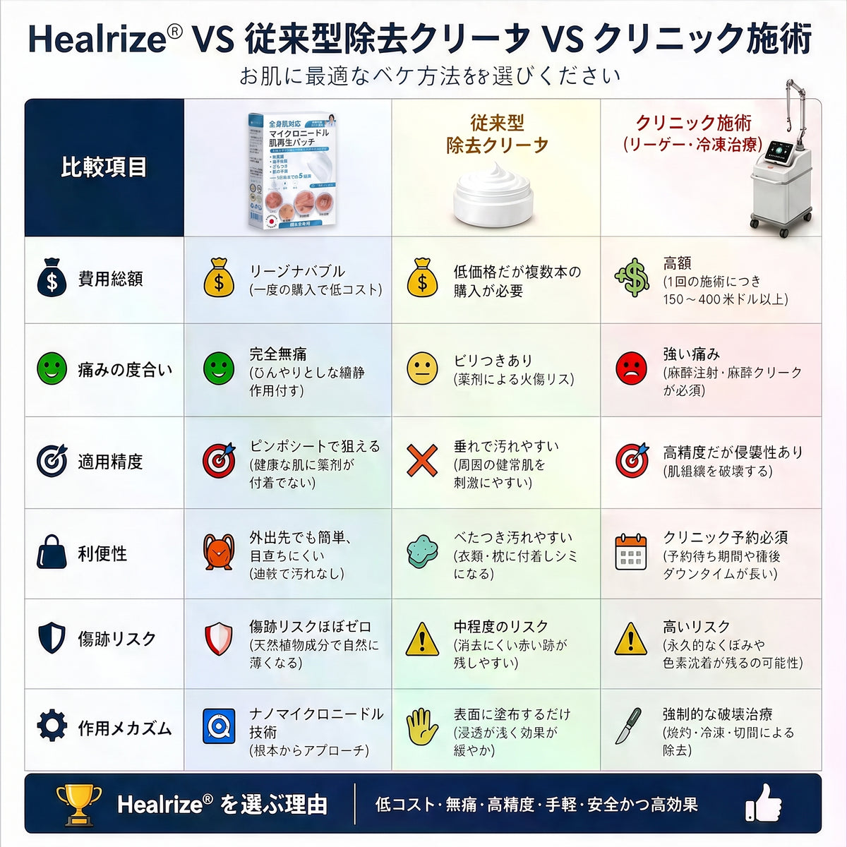 5日で効果を実感 ― Hiskin® 2-in-1 マイクロニードル・ハイドロコロイドパッチ：肌の気になる箇所をケアする、痛みや跡が残らない高品質なパッチです。